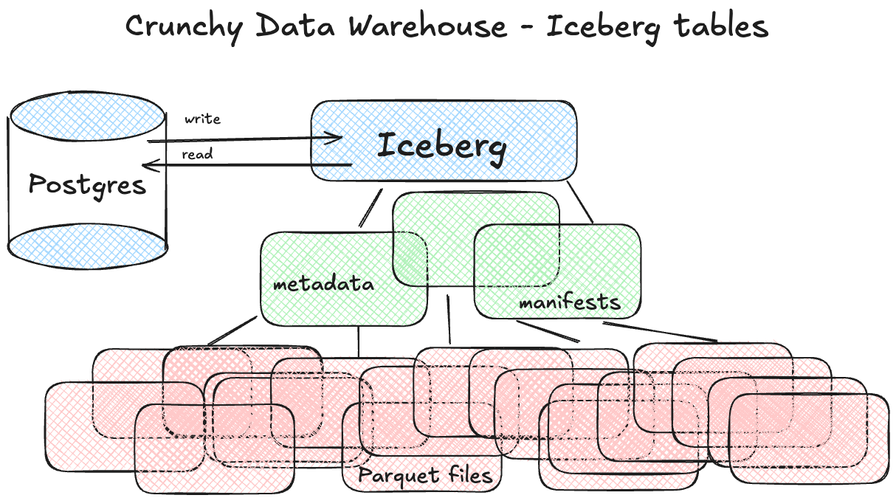 Crunchy Data Warehouse - Iceberg and Postgres