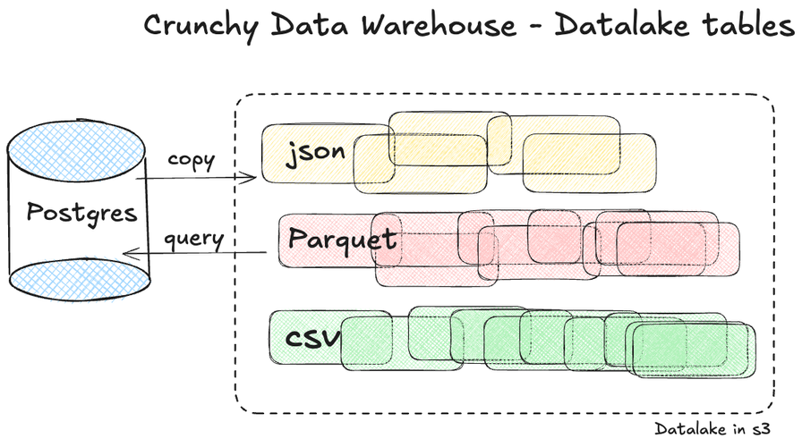 Crunchy Data Warehouse - Postgres with csv, json, xml, Parquet